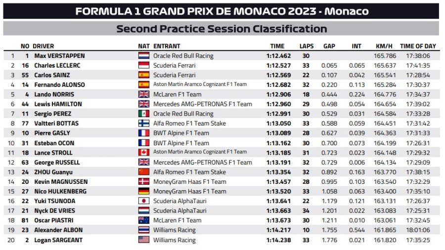 Auto News F Gp Monaco Solo Verstappen Davanti Alle Ferrari Nelle